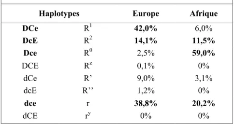 Tableau 1- Fréquence des haplotypes rhésus en Europe et en  Afrique subsaharienne 