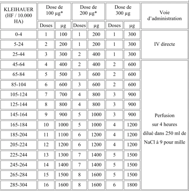Tableau  2  –  Adaptation  des  doses  d’immunoglobulines  anti-D  en  fonction  du  résultat  quantitatif du test de Kleihauer 