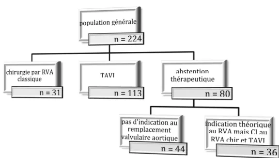 Figure 12 : Répartition des patients en fonction des techniques. 