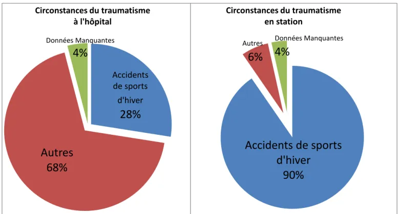 Figure 1 : Circonstances d’accident à l’hôpital et en station Accidents de sports d'hiver28%Autres68%Données Manquantes4%Circonstances du traumatismeà l'hôpital Accidents de sports d'hiver90%Autres6%Données Manquantes 4%Circonstances du traumatismeen stati