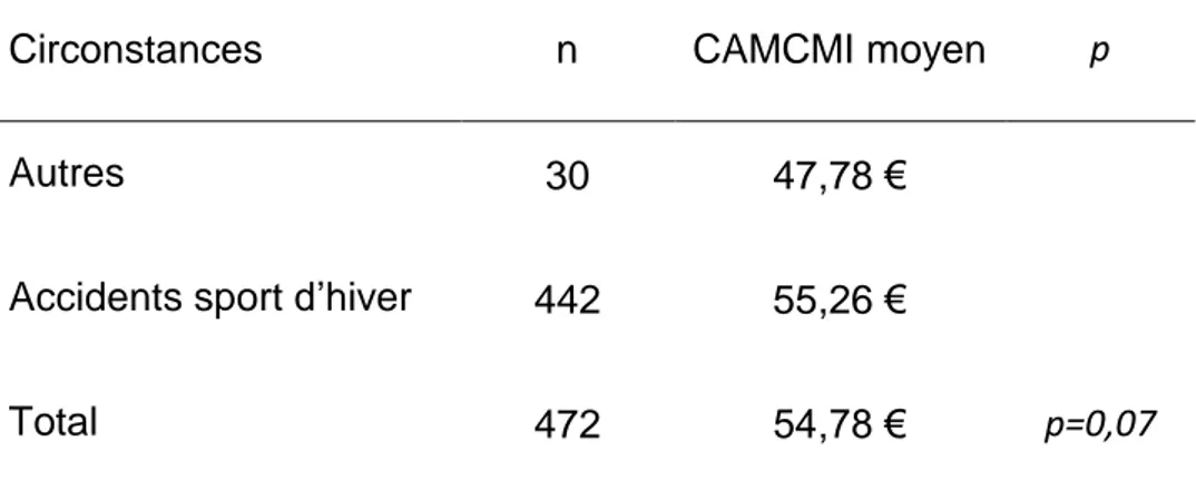 Tableau 5 : Influence des circonstances d’accident sur le CAMCMI en station de sports  d’hiver 