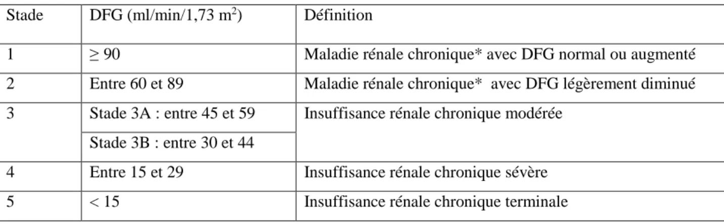 Figure N°5 : classification des stades d’évolutions de la maladie rénale chronique  (HAS, PNDS MRC 2012) 