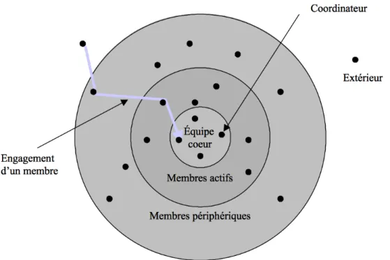 Figure 2 Le degré d’implication des membres dans une CoP (tiré de Wenger 2005, p. 76) 