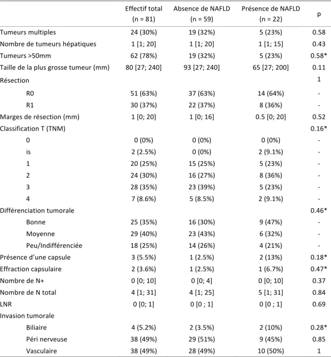 Tableau 4 Données anatomopathologiques tumorales de la population d’étude selon la présence  de NAFLD     Effectif total (n = 81)  Absence de NAFLD (n = 59)  Présence de NAFLD (n = 22)  p  Tumeurs multiples   24 (30%)  19 (32%)  5 (23%)  0.58 