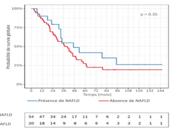 Figure 2 Influence de la présence de NAFLD sur la survie globale à long terme postopératoire d’un  CCI (méthode de Kaplan-Meier) 