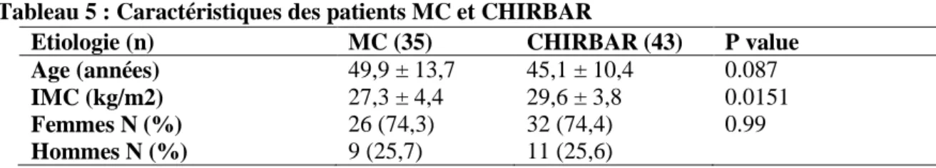 Tableau 5 : Caractéristiques des patients MC et CHIRBAR 