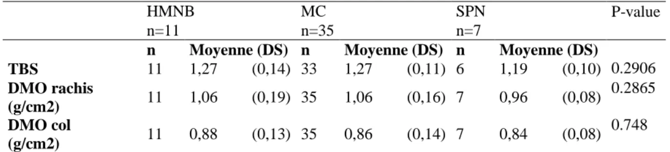 Tableau 8 : Comparaison des moyennes de TBS, de DMO du rachis et du col  
