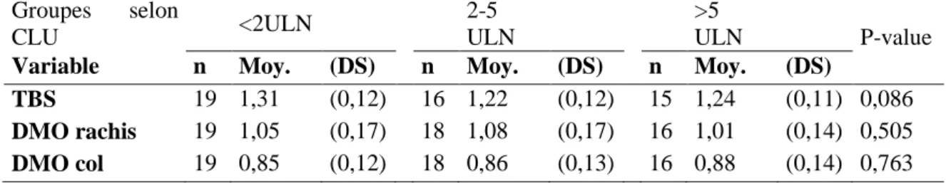 Tableau 11 : Comparaison des moyennes de TBS, de la DMO du rachis et du col en fonction de  l’intensité de l’hypercortisolisme  Groupes  selon  CLU  &lt;2ULN  2-5  ULN  &gt;5  ULN  P-value 