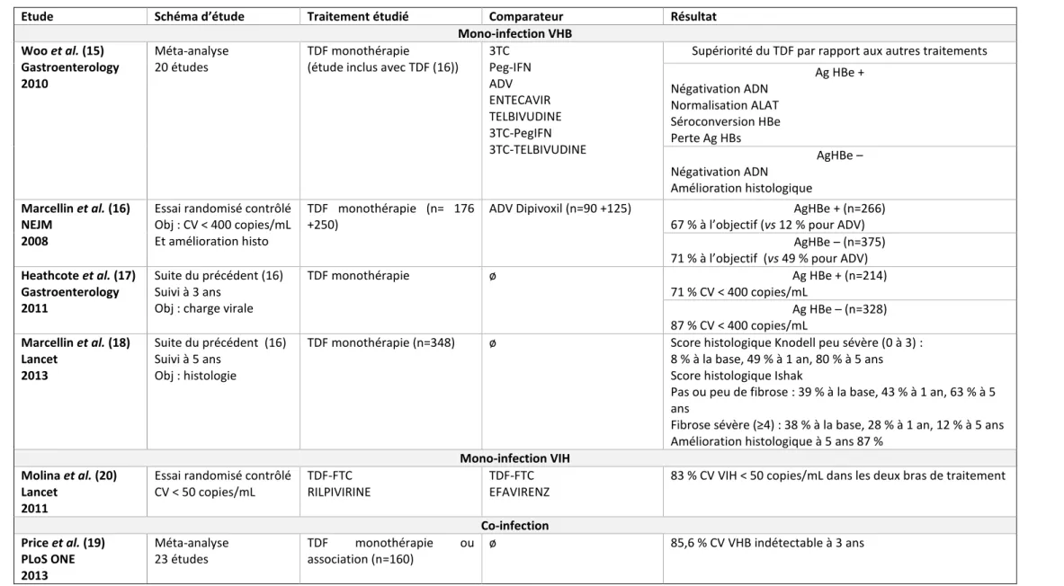 Tableau 1 - Résumé des principales études d'efficacité du TDF dans les mono-infections et dans la co-infection VIH-VHB 