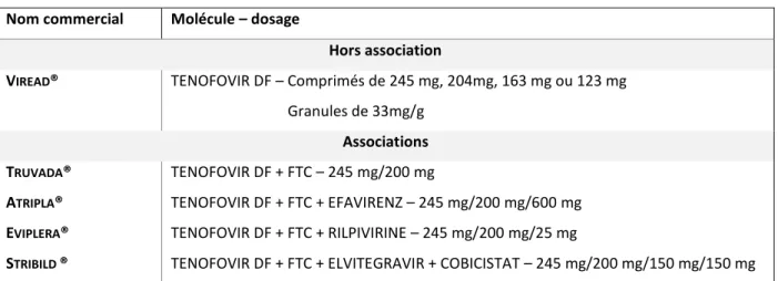 Tableau 2 - Présentation disponible du TDF seul ou en association fixe  Nom commercial  Molécule – dosage 