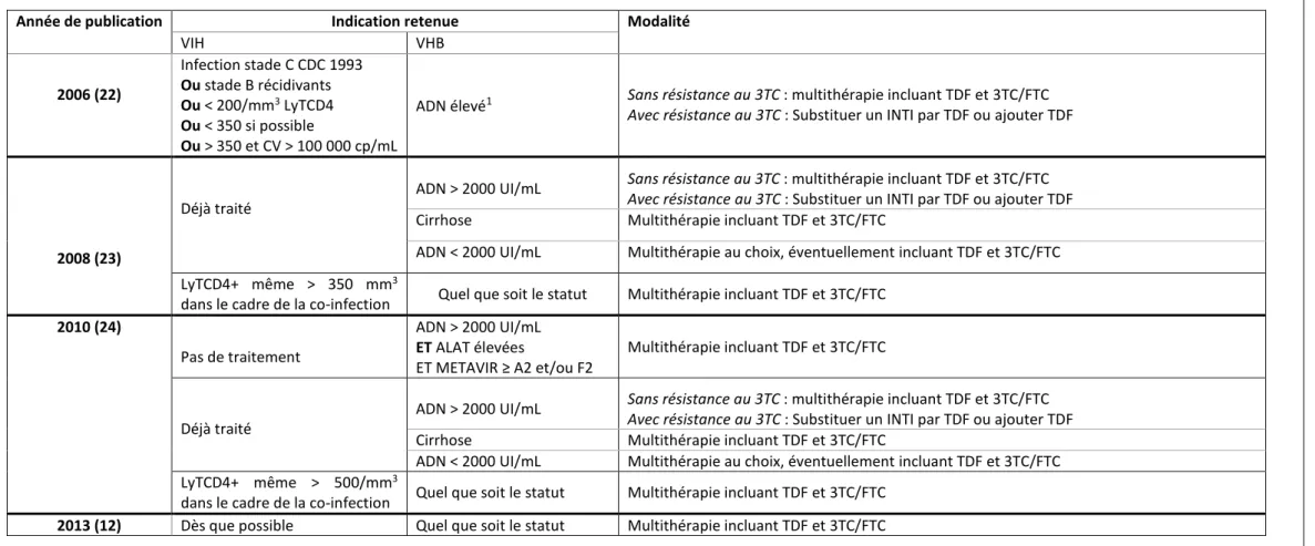 Tableau 3 - Synthèse des indications du TDF dans la co-infection VIH-VHB d’après les recommandations françaises depuis 2006 