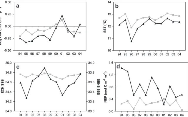 Fig. 13. Annual: (a) air–sea CO 2 ﬂux (in mol C m 2 yr 1 ), (b) SST (°C), (c) SSS and (d) NEP (mol C m 2 yr 1 ) simulated from 1994 to 2004 in the English Channel (ECH) (grey) and the Southern Bight of the North Sea (SBNS) (black).
