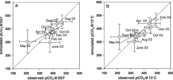 Fig. 7 shows the monthly climatology of air–sea CO 2 ﬂuxes inte- inte-grated over the whole simulated domain and estimated for the 1994–2004 period