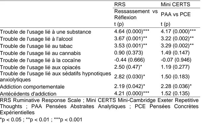 Tableau  B  :  Comparaison  des  moyennes  des  scores  aux  questionnaires  de  ruminations  en  population  étudiée  et  pour  les  sous-échantillons  des  patients  présentant un trouble addictif