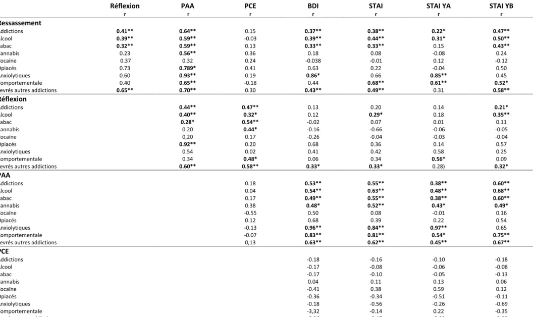 Tableau  C  :  Corrélation  entre  les  scores  des  questionnaires  de  rumination  et  les  questionnaires  de  dépression  et  d’anxiété  parmi  la  population étudiée et les sous-échantillons de patients présentant un trouble addictif