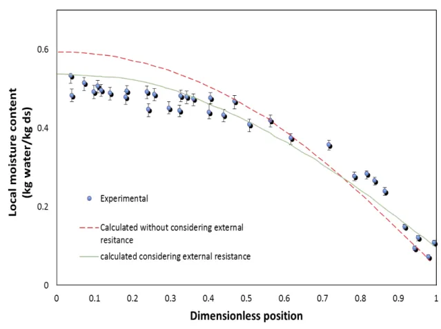 Figure 1.6 Experimental and calculated local moisture content vs dimensionless distance  from the center of the sample during drying (adapted from Castell-Palou et al., 2011)