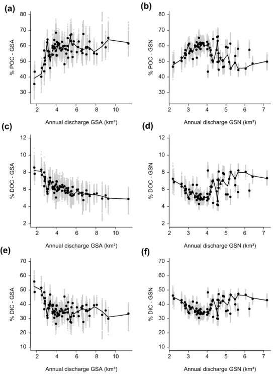 Fig. 8    Percentage contribution  of a, b POC, c, d DOC and e,  f DIC in the total C flux as a  function of the annual water  flux in Garissa (left panels)  and Garsen (right panels)