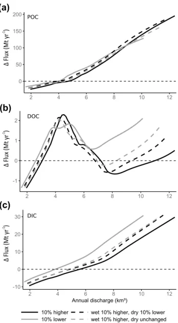 Fig. 9    Retention (positive) or mobilization (negative) of a POC, b  DOC and c DIC based on the difference in fluxes between Garissa  and Garsen as a function of the annual discharge at Garissa for four  different discharge scenarios