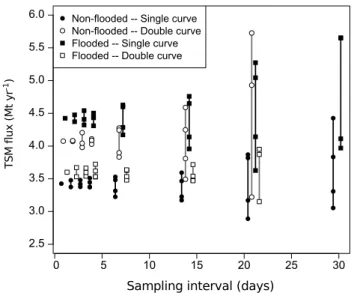 Fig. 10    Effect of the sampling frequency and the identification of dif- dif-ferent hydrological conditions on the sediment flux calculations in  Garsen in 2012 (non-flooded) and 2013 (flooded)