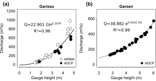 Fig. 2    Discharge rating curves  for a Garissa and b Garsen  based on data by the Water  Resources Management  Author-ity (WRMA) between 2007 and  2011 and measurements with an  Acoustic Doppler Current  Pro-filer (ADCP) in 2012 and 2013