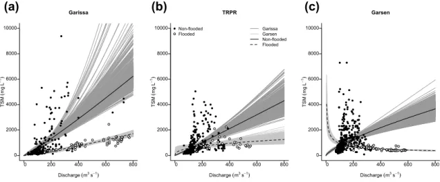 Table 1    Non-linear regression coefficients for the equation  TSM = a × Q b  at the three sites under non-flooded and flooded  condi-tions