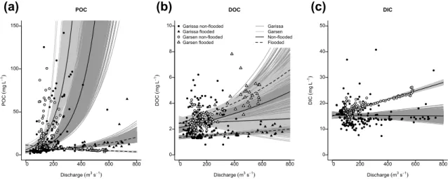 Fig. 4    Regression curves for a POC, b DOC and c DIC, whereby a distinction is made for non-flooded and flooded conditions for POC and  DOC