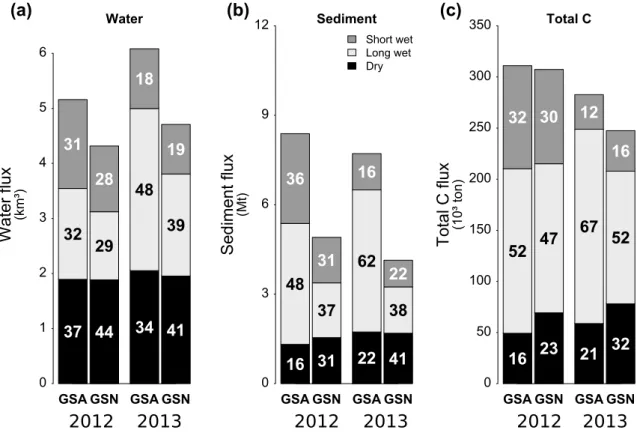 Fig. 5    Flux of a water, b sediment and c total C in 2012 and 2013 according to the seasons at Garissa (GSA) and Garsen (GSN)