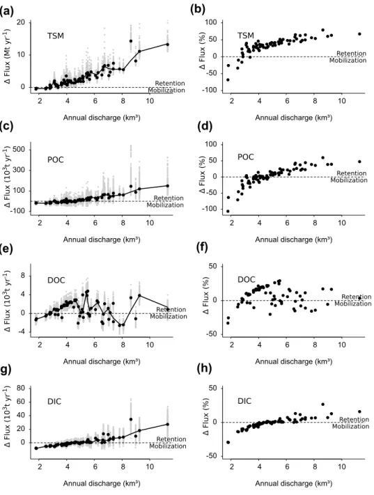 Fig. 7    Retention (positive) or  mobilization (negative) based  on the difference in fluxes  (GSA-GSN) in absolute (left  graphs) and relative (right  graphs) values of a, b TSM, c,  d POC, e, f DOC and g, h DIC  between Garissa (GSA) and  Garsen (GSN) a