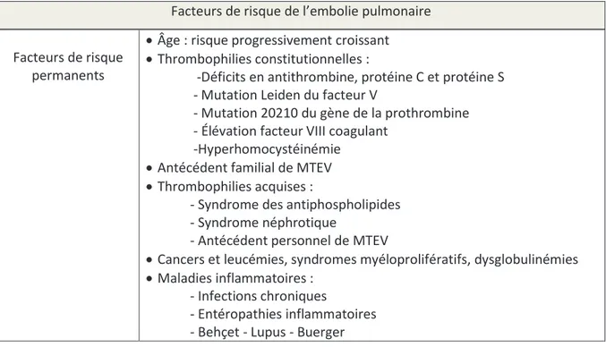 Figure 1 : facteurs de risque de l’embolie pulmonaire, d’après : http://angioweb.fr :  référentiel du Collège National de Chirurgie et Médecine Vasculaire