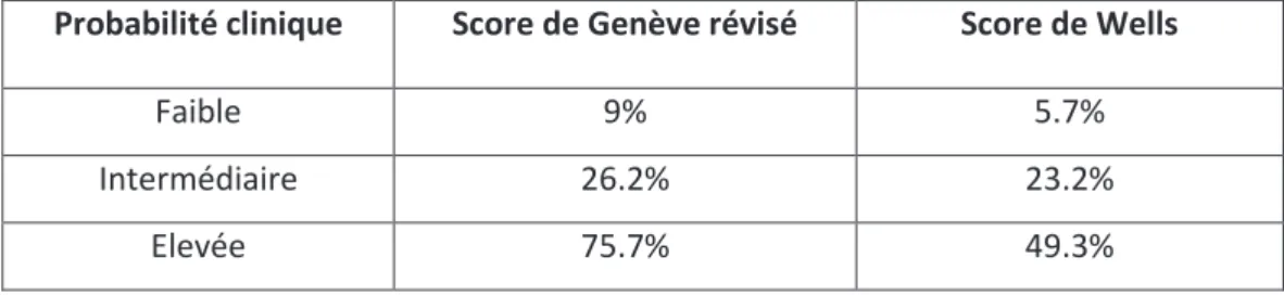 Tableau 1 : prévalence de l’EP selon la probabilité estimée par les scores cliniques  diagnostiques de Genève Révisé et de Wells [16] 