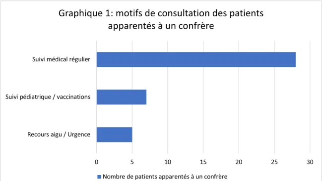Graphique 1: motifs de consultation des patients  apparentés à un confrère