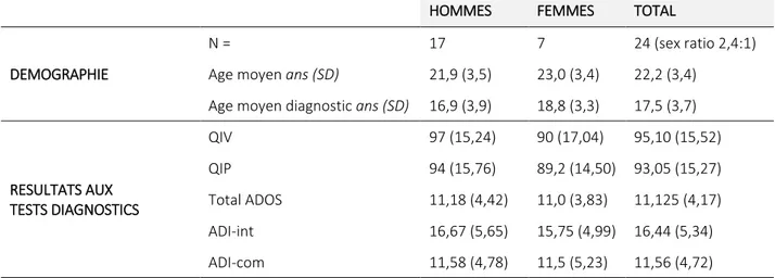 Tableau 1 : Caractéristiques cliniques des sujets répondants avec syndrome d'Asperger (N=24) 