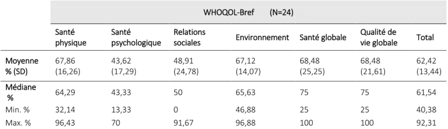 Tableau 3 : Scores du questionnaire Qualité de vie WHOQOL-Bref : moyennes et médianes 