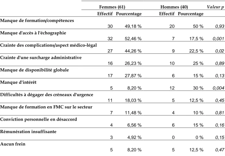 Tableau 8 : Freins selon le sexe 