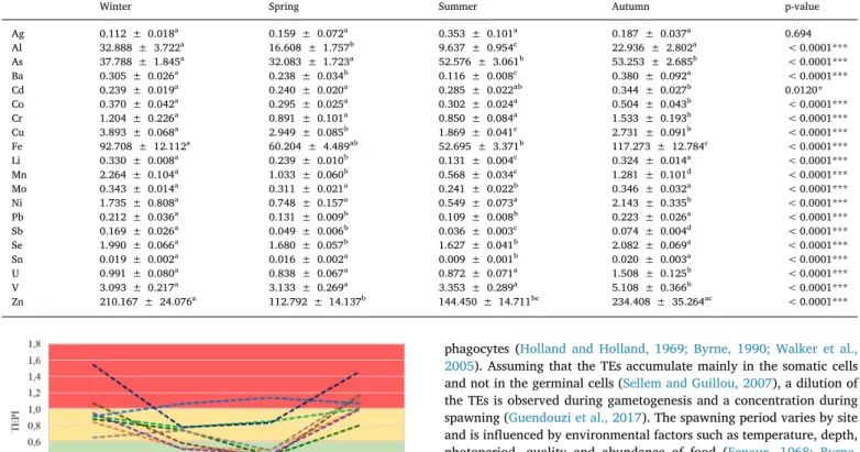 Fig. 3. Trace Element Pollution Index (TEPI) variation of the eight sites (A: