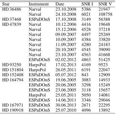 Table 1. List of 21 archival spectropolarimetric observations of 9 PACWB, including the instrument used for the observations, date of  ob-servations and signal-to-noise ratio (SNR) in the Stokes I and V spectra.