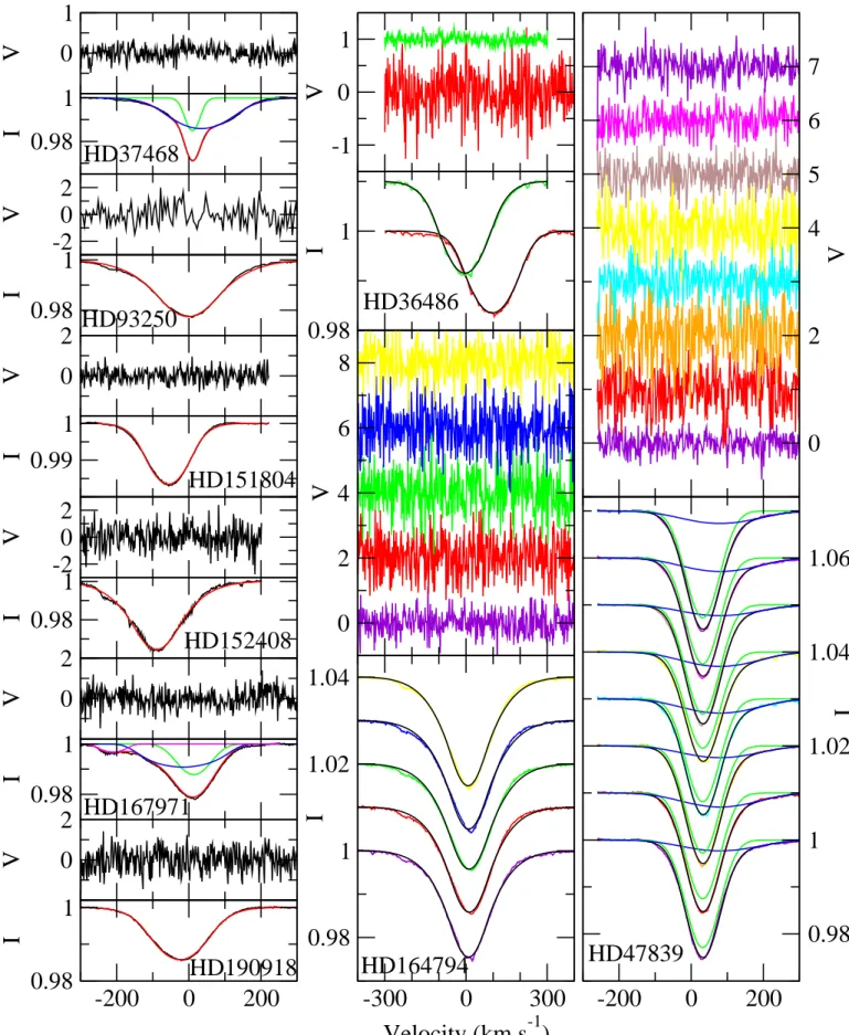 Fig. 1. LSD I (bottom panels) and Stokes V (top panels, y-axis multiplied by 10000) profiles of the 9 PACWB available in spectropolarimetric archives