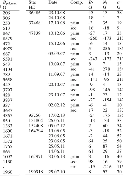 Table 2. Parameters derived from the fit of LSD I profiles of each star.