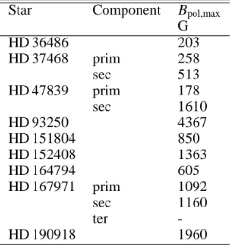 Table 4. Upper dipolar field strength limit in G, combining all available data for each detected component of each star.