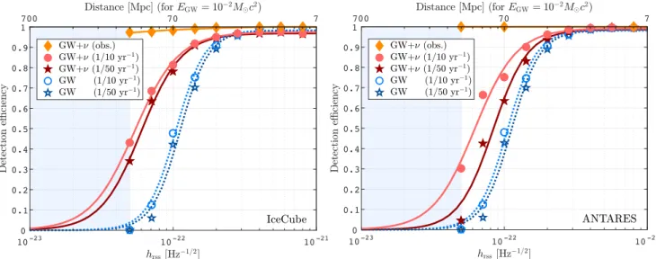 Figure 1 shows our search ’ s detection ef ﬁ ciency as a function of h rss , separately for IceCube and A NTARES , for different signi ﬁ cance thresholds