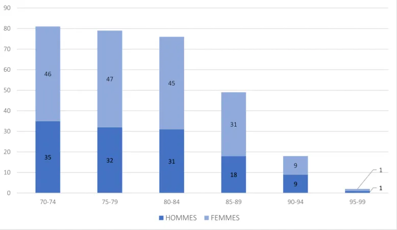 Figure 3 : Répartition par tranche d’âge de la population étudiée 