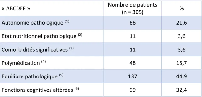 Tableau 3 : Ensemble des anomalies dépistées avec l’outil « ABCDEF » 