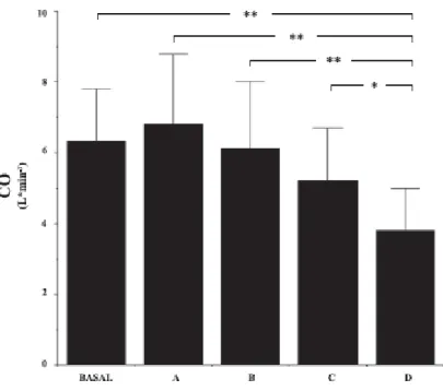 Figure 3 : Débit cardiaque au repos (basal) puis en eupnée corps immergé (A) ; en eupnée entièrement immergé  (B) ; en apnée immergé (C) ; en apnée à 5 mètres de profondeur (Marabotti et al