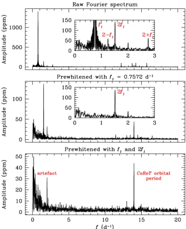 Fig. 3. CoRoT light curve with the Fourier fit superimposed (red line).