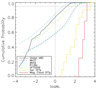 Fig. 8. Cumulative probabilities for η ∗ for individual VMS, Galactic, and extra-galactic Of?p stars (dashed curves), and the global  probabil-ity for all VMS (solid curve)