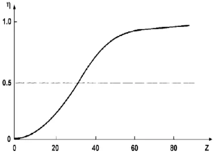 Figure 3 : Ratio  d’émission d’un photon X de fluorescence sur l’émission d’un électron Auger par effet photo- photo-électrique selon le numéro atomique Z de l’atome rencontré