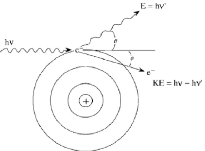 Figure 4 : L’effet Compton. Le photon incident d’énergie  E = h interagit avec un électron e -  d’une orbitale  externe, aboutissant à l’éjection de ce photoélectron selon un angle , et à la diffusion du photon incident selon  un angle 