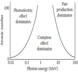 Figure 7 : Influence du numéro atomique et de l’énergie des photons sur le type d’interaction