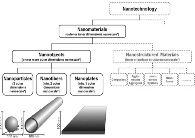 Figure 11 : Définition ISO des nanomatériaux. Parmi les nano-objets se retrouvent les nanoparticules (NPs), les  nanofibres et les nanofeuillets