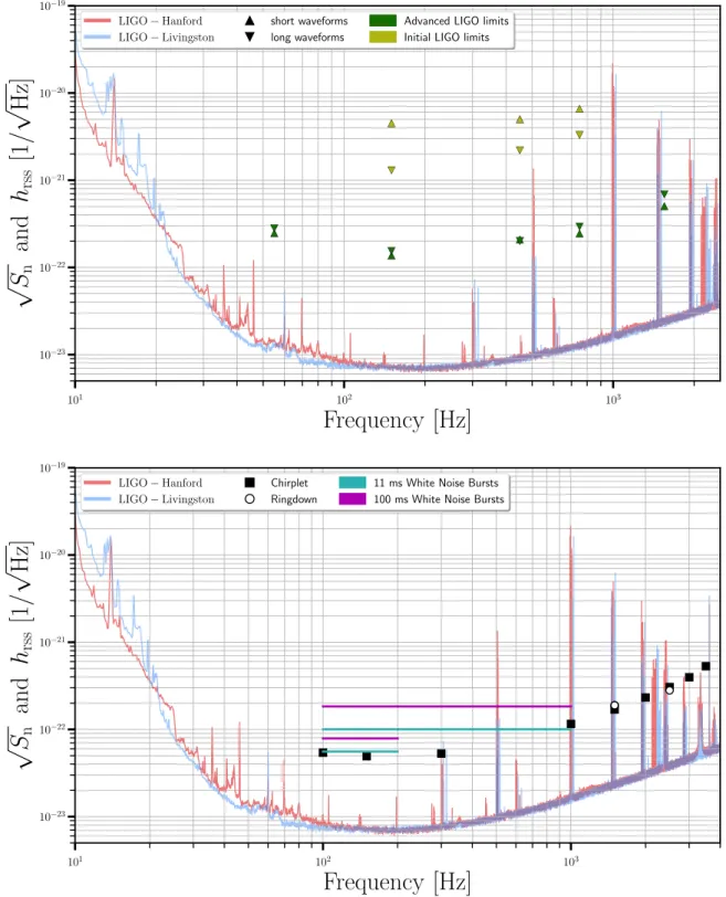 Figure 3. Upper limits for the the intermediate-duration search (above) and short-duration search (below), along with the sensitivity of the detectors